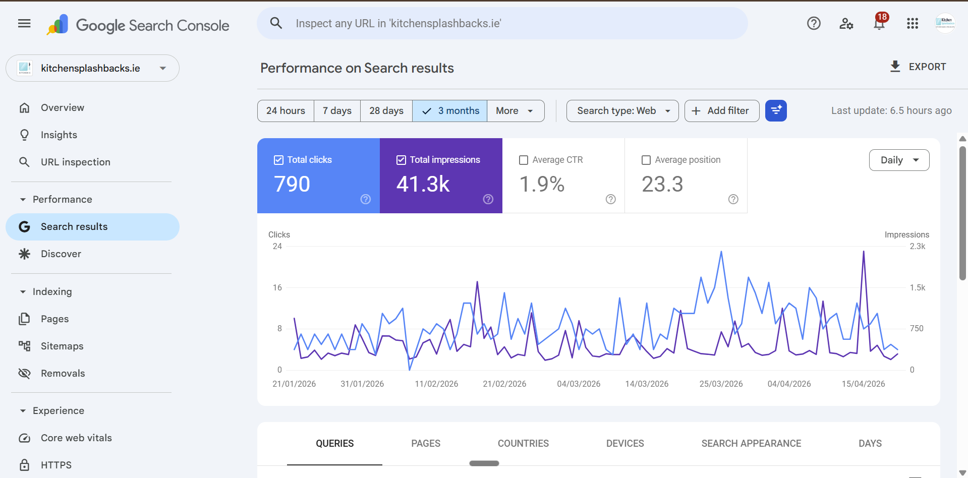 Google Search Console — kitchensplashbacks.ie, 790 clicks and 41.3K impressions over 3 months