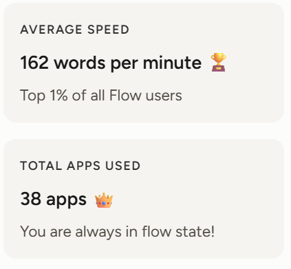 Wispr Flow stats showing 162 words per minute average, top 1 percent of all Flow users, 38 apps used